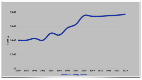 Gas Price Path - 2000 to 2012