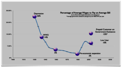 Average Bill to Average Wage Ratio: Since the Depression